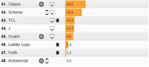 IEEE发布2017年编程语言排行榜：Python高居首位，PHP第八