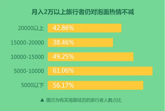 小泡面中的大数据：月入两万出游竟然更爱方便面？