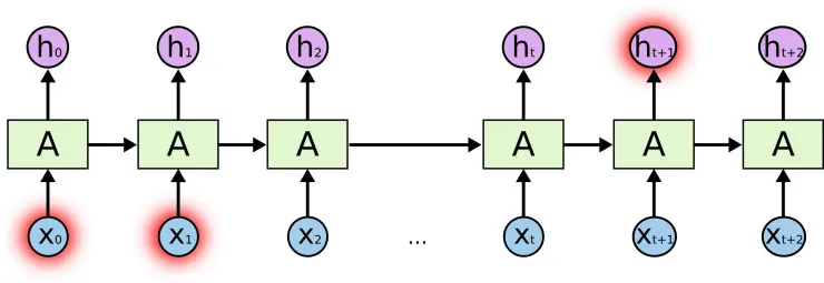 谷歌大脑科学家亲解LSTM：一个关于“遗忘”与“记忆”的故事