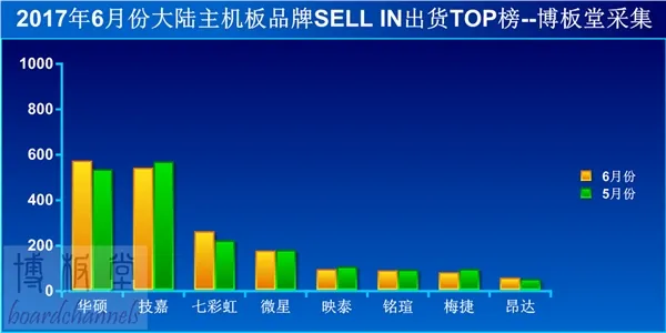 贵为PC基石 主板如今却惨到家：连跌16个月