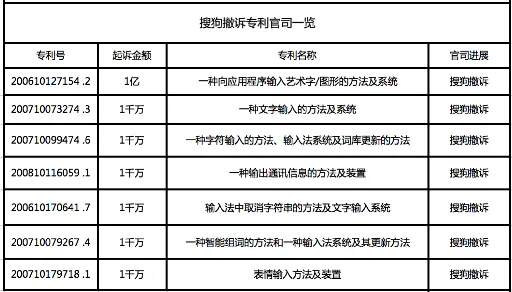 输入法“亿元天价专利案”以搜狗撤诉告终 百度完胜