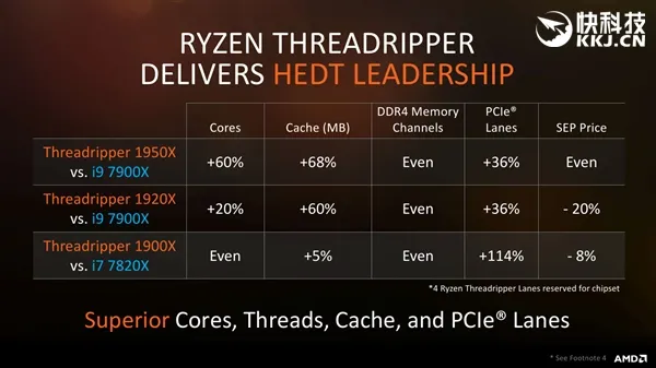 AMD Ryzen ThreadRipper正式发布：16/12/8核心全都有 性价比残暴