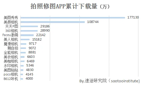 速途研究院：2017年第一季度移动美颜市场研究报告