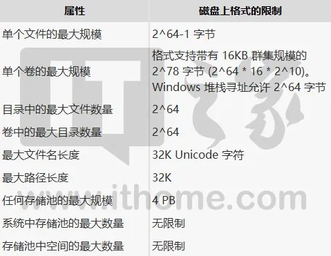 Windowsn10 ReFS弹性文件系统使用教程