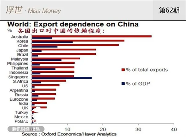 这9个国家全靠中国“养活”：日本第四