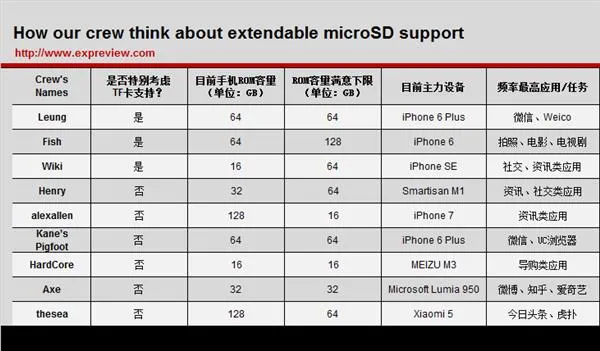 快2017年了，我们的手机还需要TF卡吗？