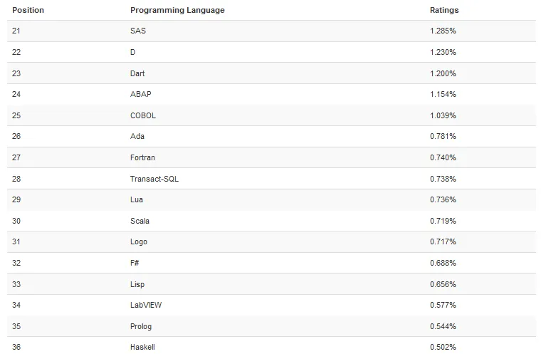 TIOBE 3月编程语言排行榜：Swift首次进入前10