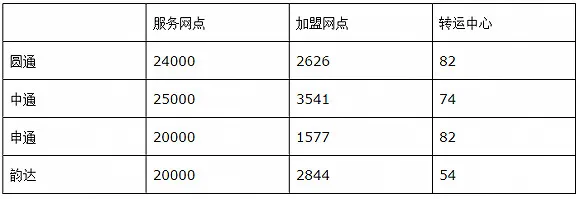 2017年五大民营快递谁主沉浮？