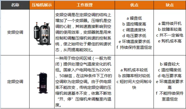 知道真相不再爱！90%用户买了假变频竟因为它