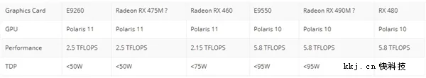 AMD北极星改良版来了！RX 485/移动显卡功耗大降