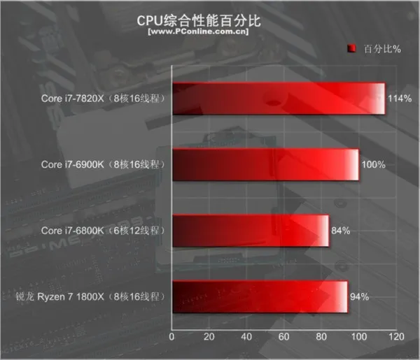 Intel i7-7820X测试：8核全开4.3GHz 只有i9比它强