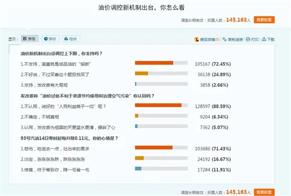 油价过低不利于治污 近9成调查网友不认同