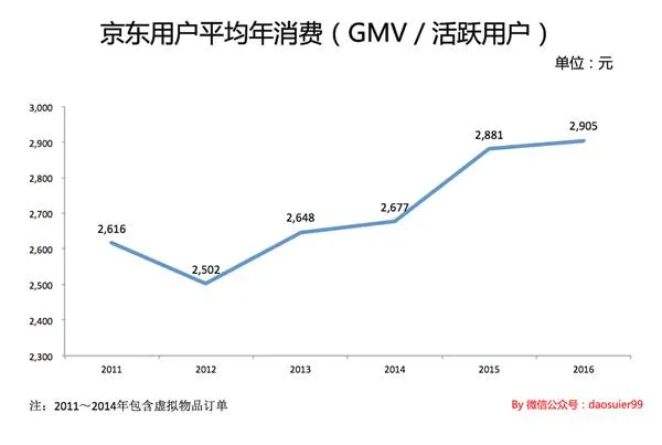 亏损 或许能成就一个更好的京东