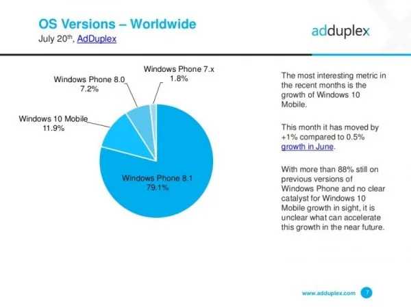 [图表]AdDuplex发布Windows手机7月份使用情况报告