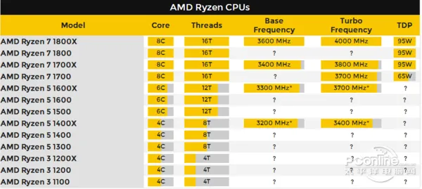 AMD新货Ryzen准备就绪！旧货何去何从？