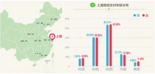 上海8090无现金消费生猛，微信支付携5万多门店首推“尖叫月”