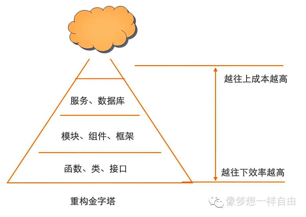 重构的七宗罪