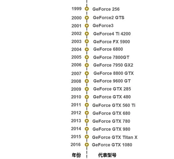 风雨17年！NVIDIA GeForce显卡辉煌之路