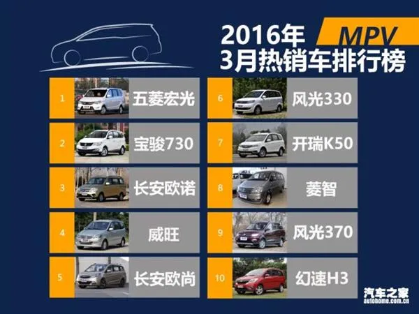 3月国内热销SUV/轿车/MPV排行：朗逸差点秒宏光