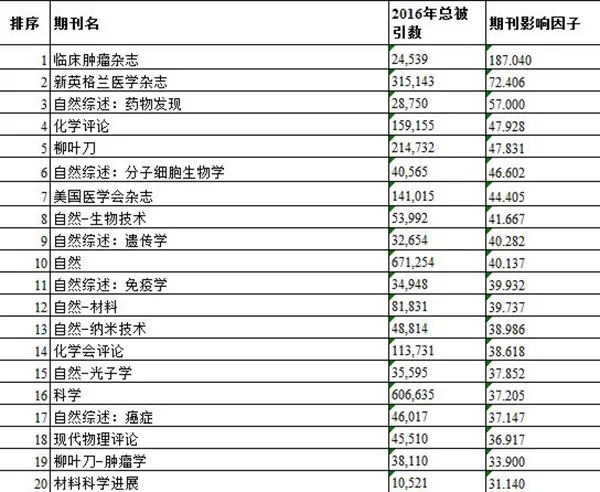 最新版学术期刊影响因子：最高187—新闻—科学网