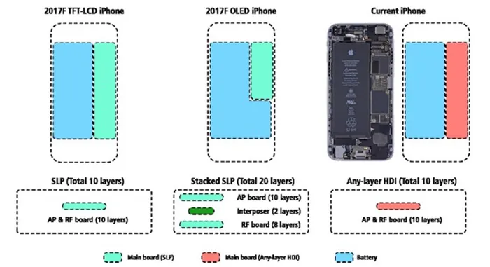 为了容纳更大的电池，三星S9或将采用“堆叠式”主板
