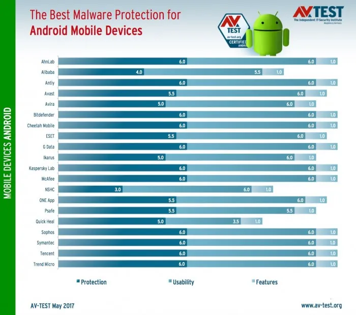 AV-TEST给出Android平台最佳防毒软件排名