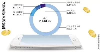 欠联通超亿元巨款到期 分享通信发展陷“停滞”