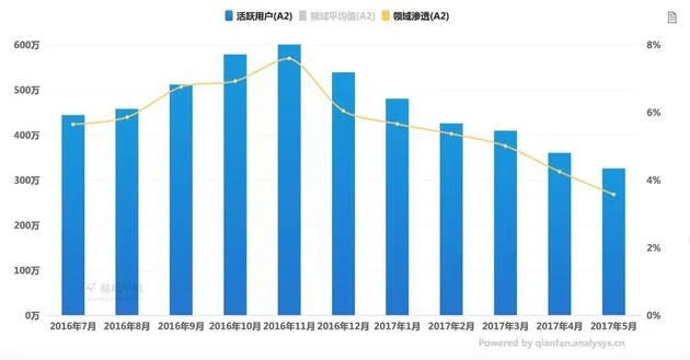 司机用户流失欠款仍未结清：易到易主能否起死回生？