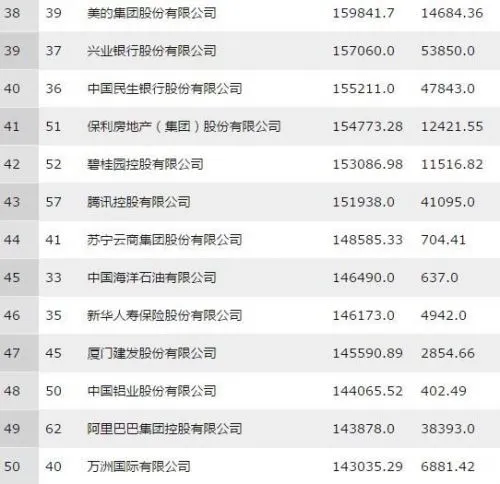 中国500强最赚钱公司：腾讯位列第13 阿里巴巴第15