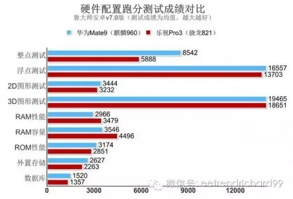 鲁大师曝Mate 9跑分 麒麟960吊打骁龙821