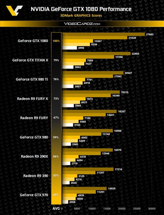 GTX 1080 3DMark跑分首曝 对标高端显卡