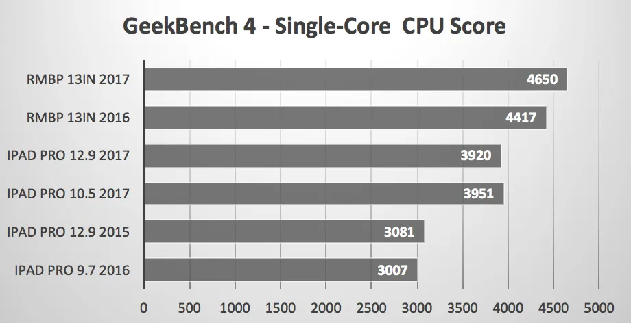 iPad Pro性能很强？跑分比新款MacBook Pro还高！