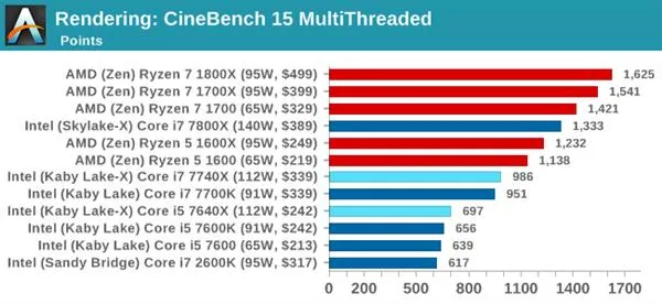 Kaby Lake-X i7-7740X/i5-7640X深度测试：单线程之王