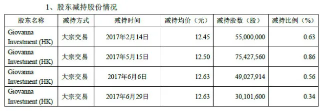 分众传媒一非控股股东减持近2.1亿股