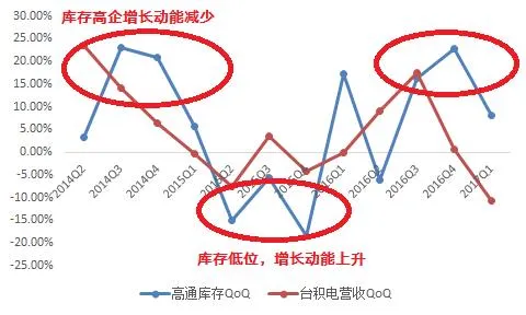 解读高通2017年Q3财报：王者归来还是大厦将倾？