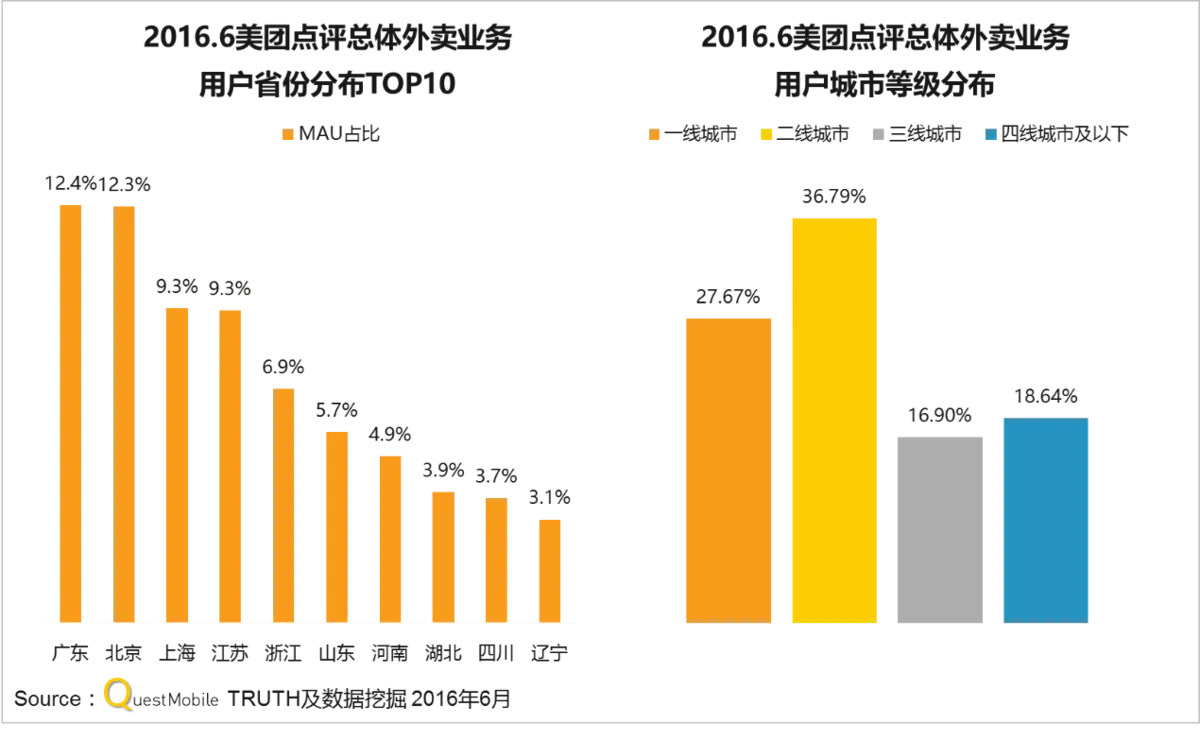 QuestMobile报告解读 美团外卖平台优势：高粘性、高覆盖、高品质