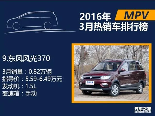 3月国内热销SUV/轿车/MPV排行：朗逸差点秒宏光