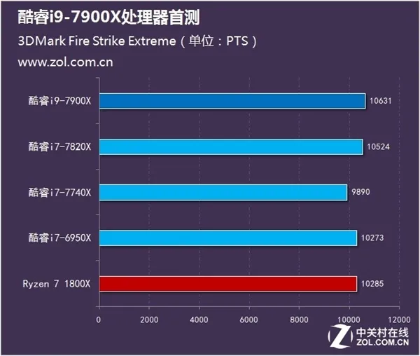 十核稳超4.8GHz Intel酷睿i9-7900X测试：7499元