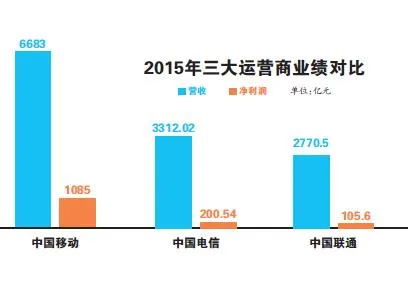 中国联通：倒数第一名的憋屈