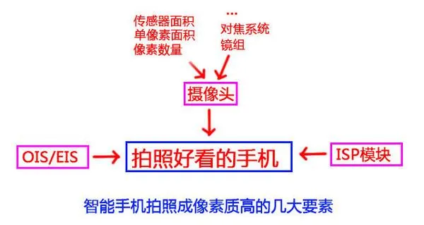 买手机只看高像素？等着吃大亏吧