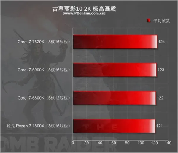 Intel i7-7820X测试：8核全开4.3GHz 只有i9比它强