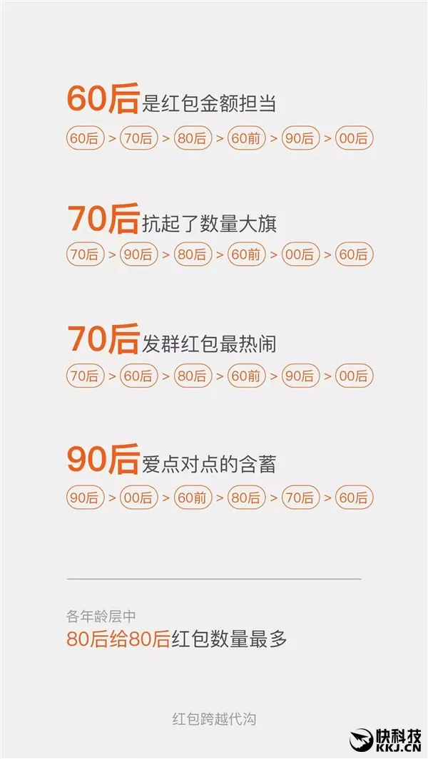 微信春节红包数据：广东人最爱发红包 小伙一天收1万个