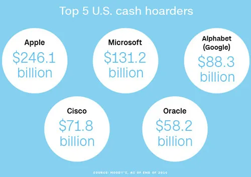 美国三大科技巨头坐拥4640亿美元现金 大部分在海外