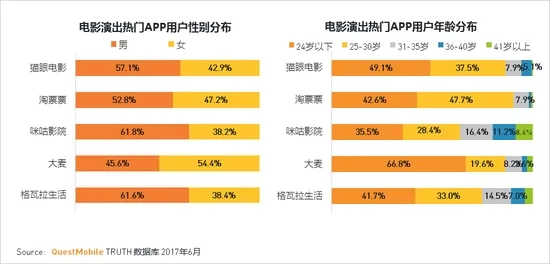 电影APP哪家强？淘票票日活位居行业第一