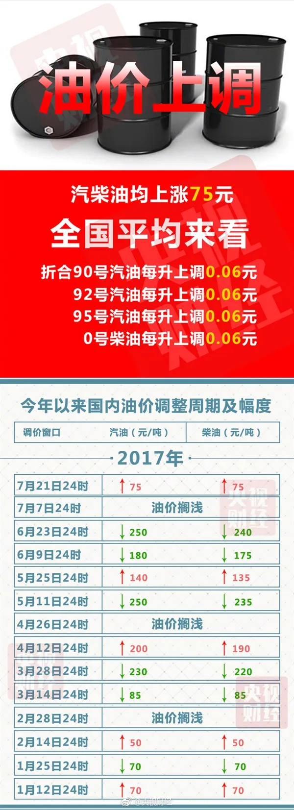 油价今夜上调 加满一箱多花3元