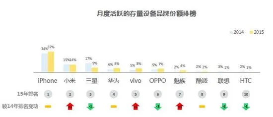 从微博数据看国产手机格局 新四大取代中华酷联