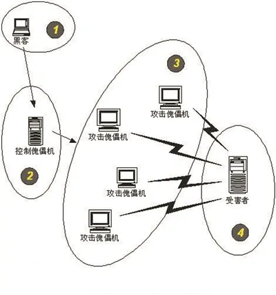 为玩游戏不扣分 黑客弄“瘫”网游服务器