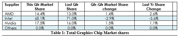 2016年Q4季度GPU市场：AMD、NVIDIA都在涨，Intel独自悲伤