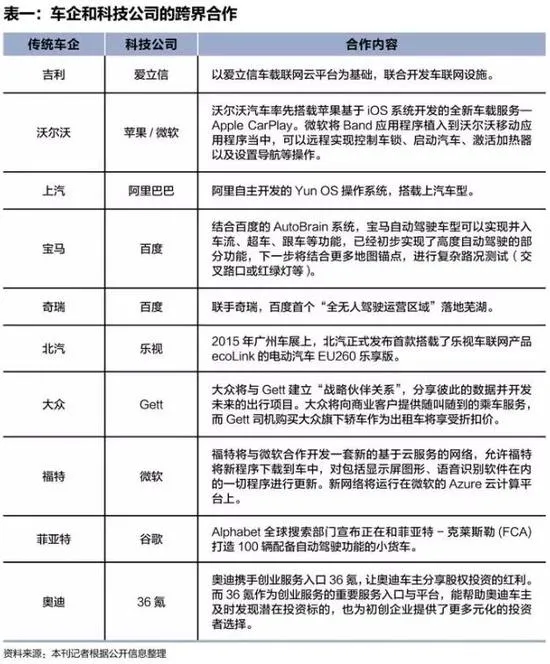 汽车跨界时代：成败关键是源源不断找钱