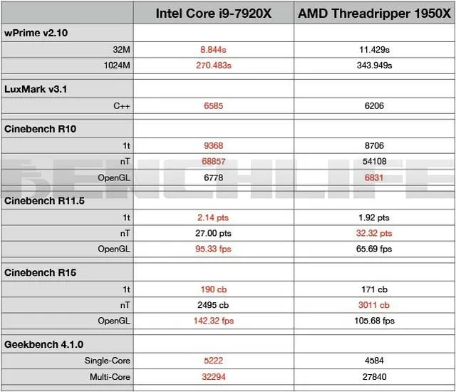 Intel 12核Core i9 7920X成绩详细泄露